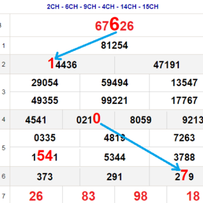 Soi cầu XSMN 08-06-2024 – Dự đoán XSMN hôm nay thần tài Kubet77